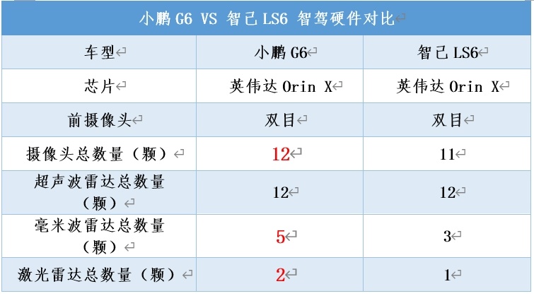轿跑SUV还得看小鹏？G6降2万，和智己LS6谁更好