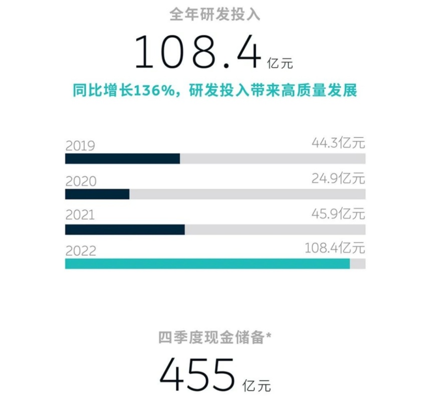 丧心病狂！蔚来研发费用占营收超20%  超同行一倍以上
