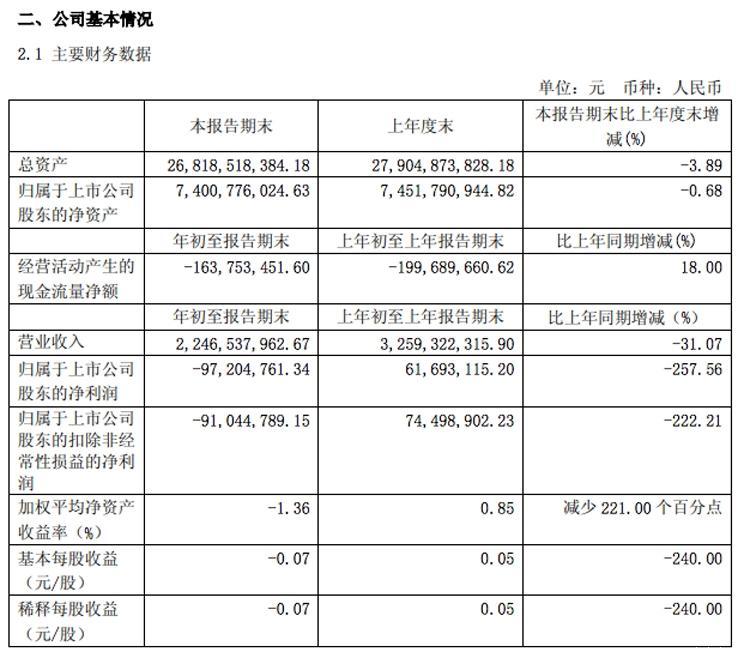 扭亏再次宣布失败！一季度亏损继续，力帆还有多大机会？