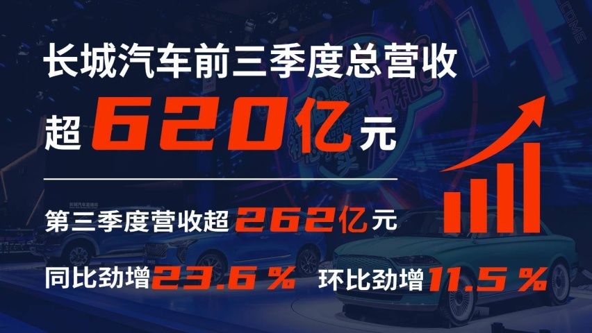 长城汽车三季度营收超262亿元 研发费用涨21.3%