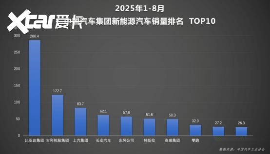 格局已定！比亚迪1-8月销售286.4万辆，冲击全年销量目标