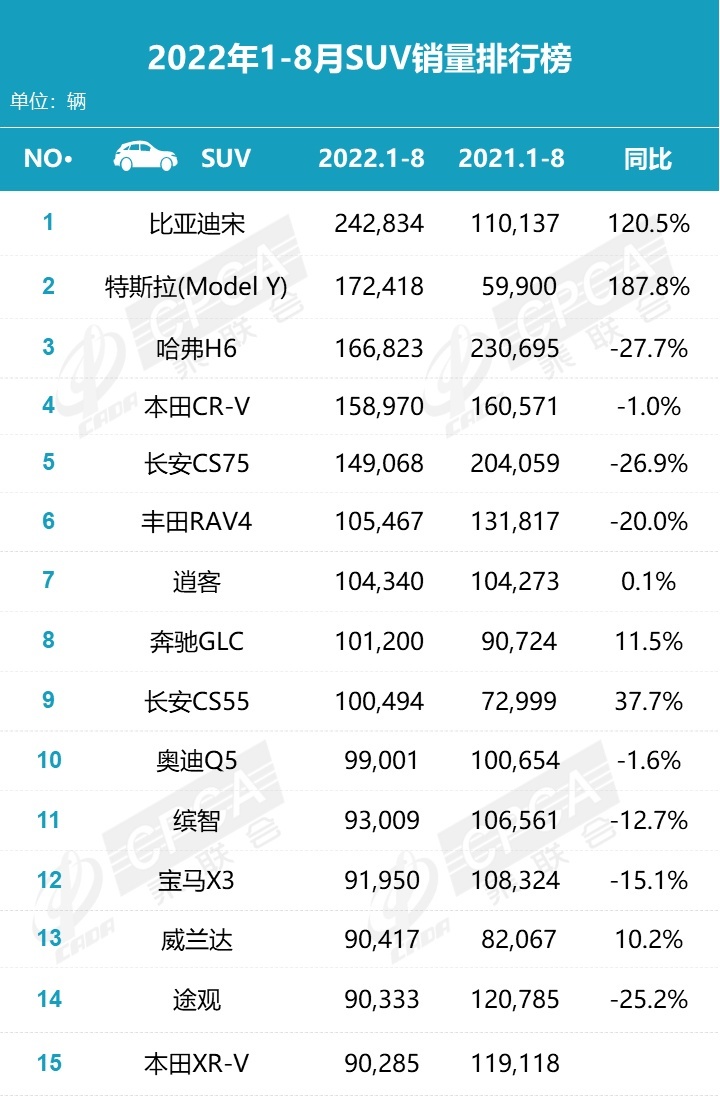 8月SUV销量：累计销量超去年同期，多车成倍增长，前三变化大
