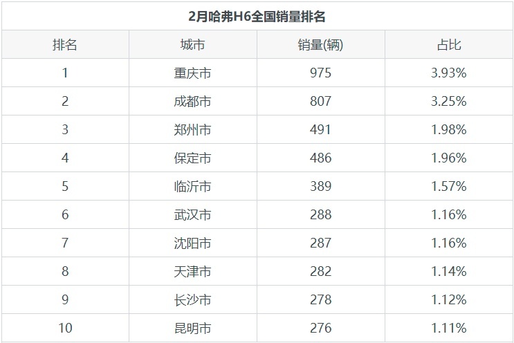 哈弗H6月销量在同类SUV与自主产品销量中均排名第一