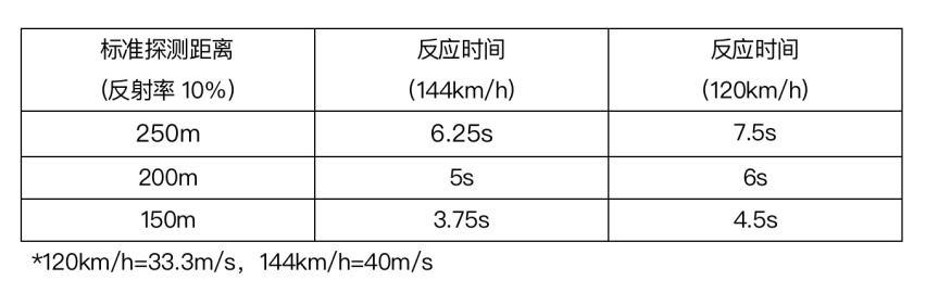 自动驾驶离不开激光雷达 蔚来ET7激光雷达原理详细解读