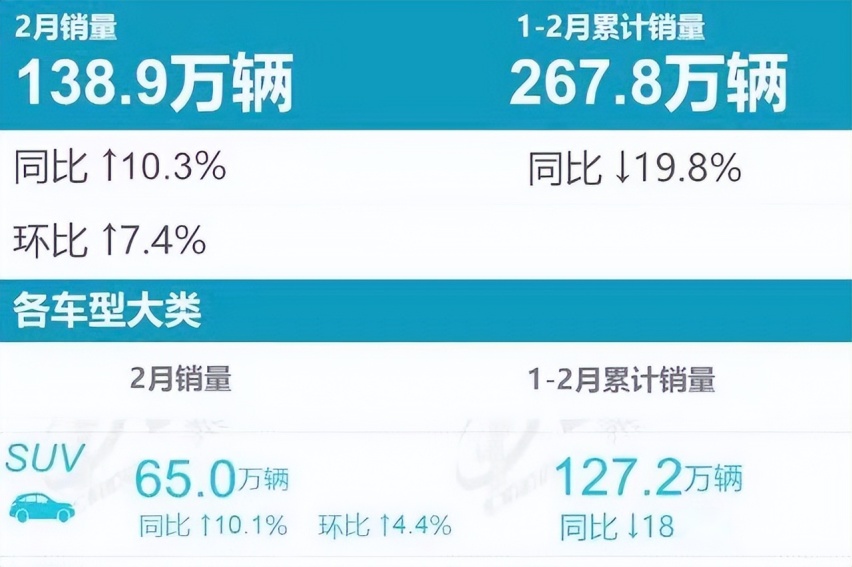 2月SUV销量TOP15，国产车强势占10席，合资不降价就活不下去了？