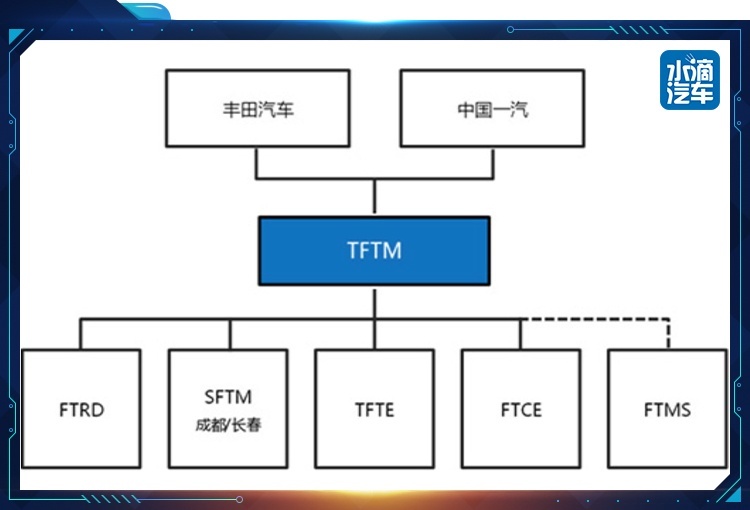 合资品牌突围的新标杆，一汽丰田内外兼修的“高净值”论