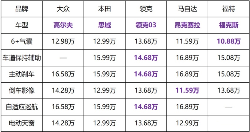 对比思域，13万起售的高尔夫8还值得买吗？