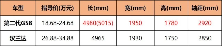 全新GS8购车手册，配置空间高汉兰达一头，18万的入门版就够用