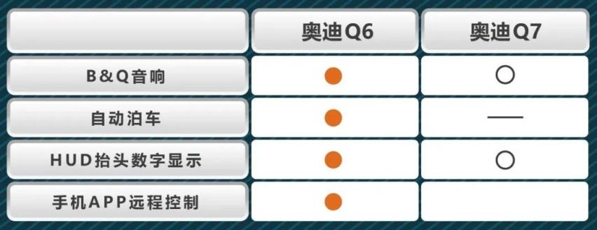 同门较量，奥迪Q6对比奥迪Q7，谁才是妥妥六边形战士？