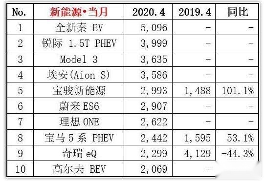 4月销量榜出炉，比亚迪夺冠，特斯拉仅列第三，高尔夫首次上榜