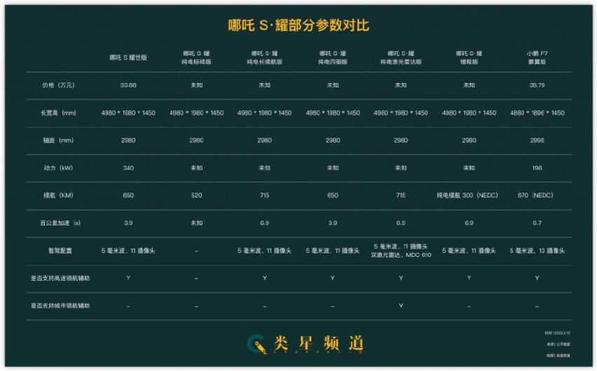 哪吒 S 耀世版：张勇守正出奇的王牌