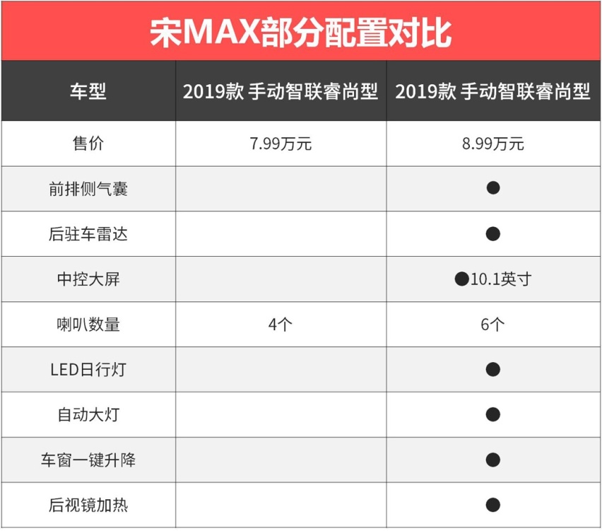 6.99万起，这些低配车看着便宜，但谁买谁后悔