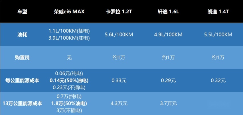 15万预算为什么买卡罗拉轩逸不如选这款平价混动？