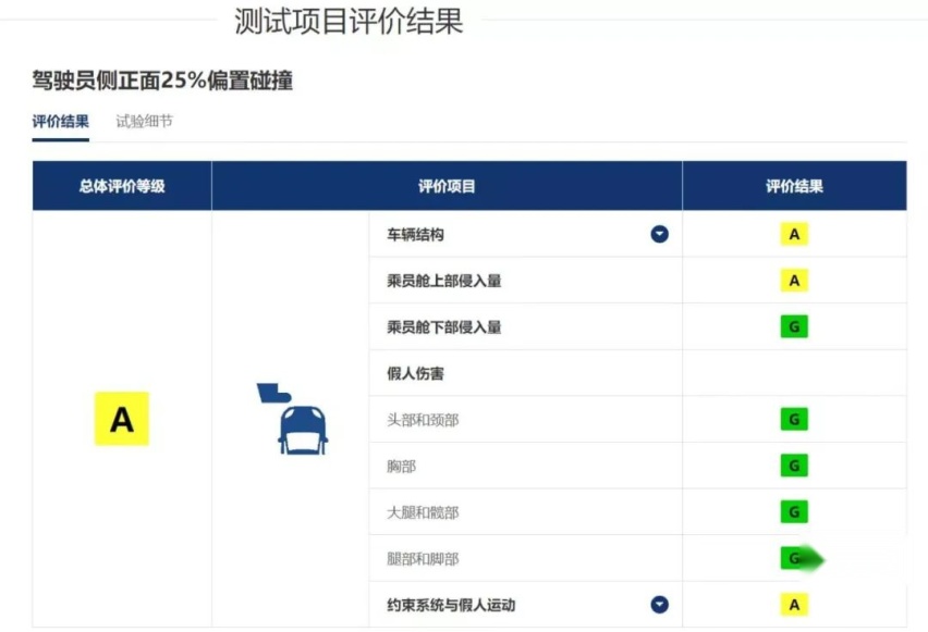 改过自新的别克GL8安全性依然不尽如人意