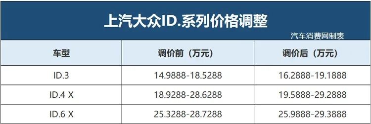 2023年第一波涨价的车型，是它们！