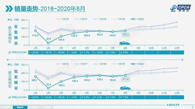 8月车企销量排名公布！迎来最强正增长，国内车市结构性转变