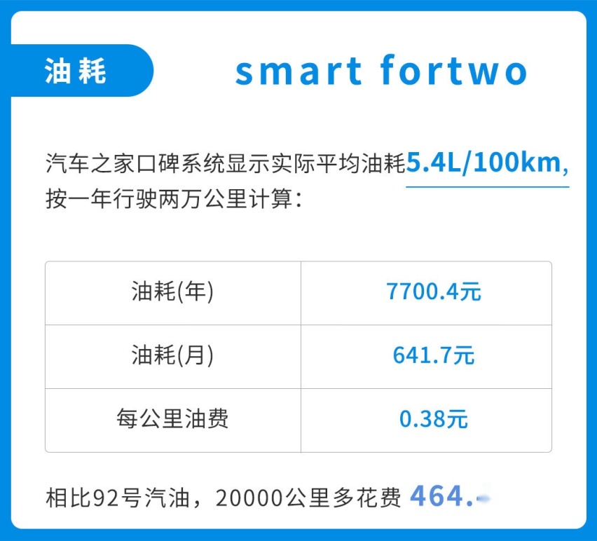 10几万的车要加95号油，300多万的车却只喝92号油？
