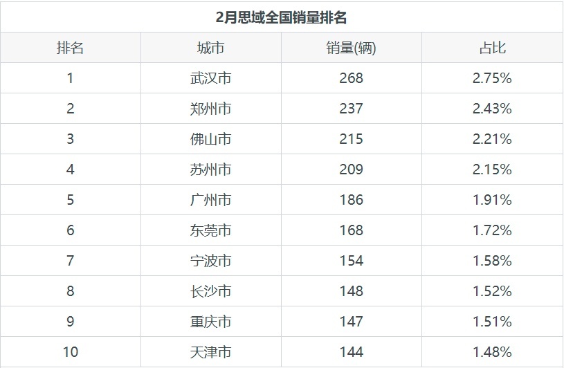 思域月销量9741辆，占东风本田总销量的20.97%