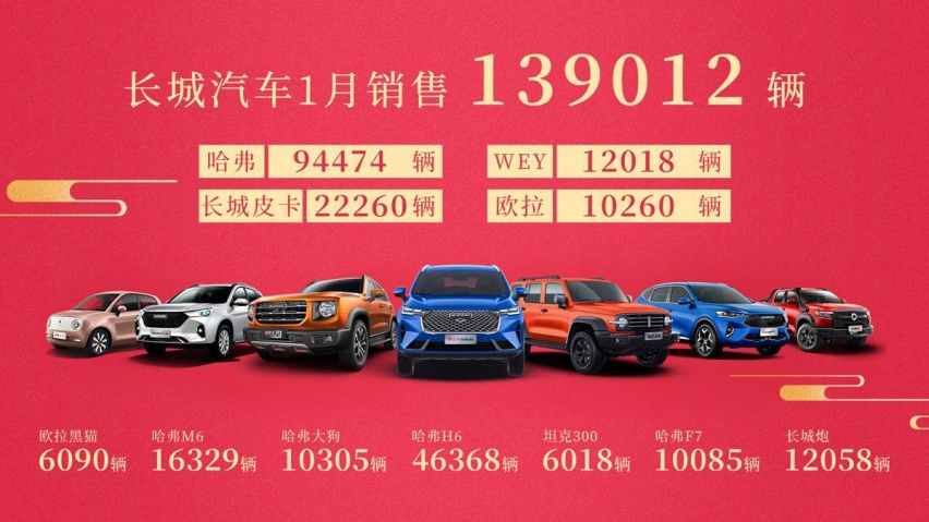 长城汽车1月销量近14万辆 海外市场同比猛增147%