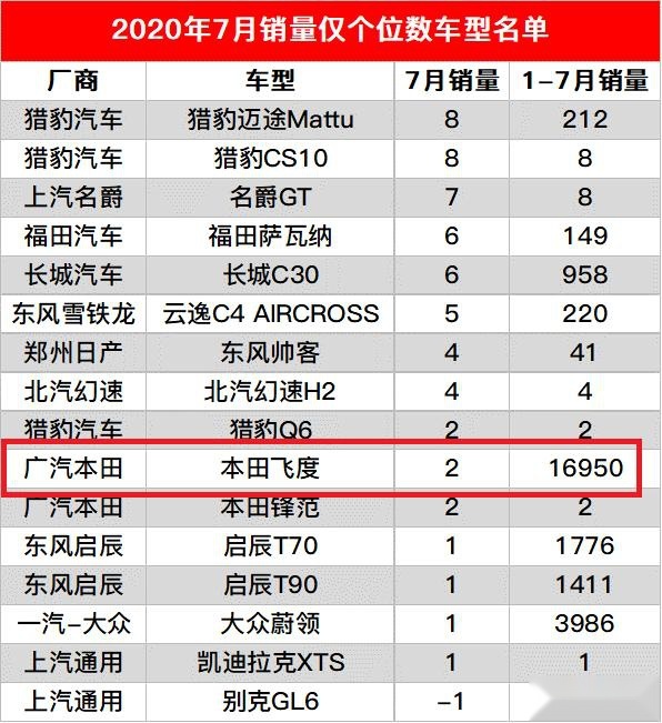 本田也有“卖不动”的车，7月销量仅2台，网友：原因很简单
