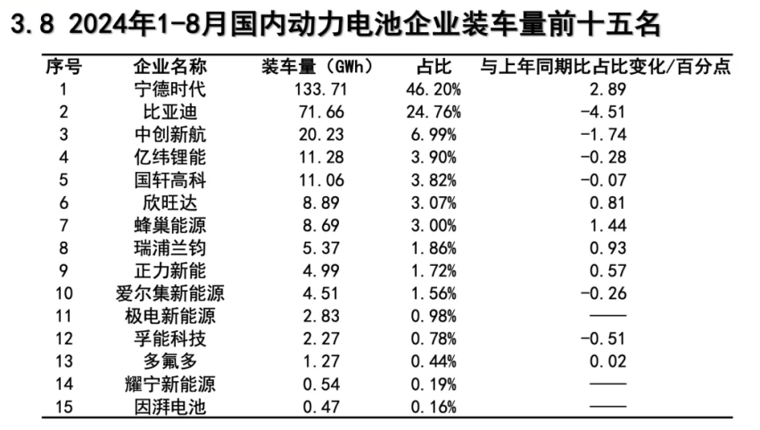 8月动力电池：宁德时代TOP 1，比亚迪第2，你知道第3是谁吗？