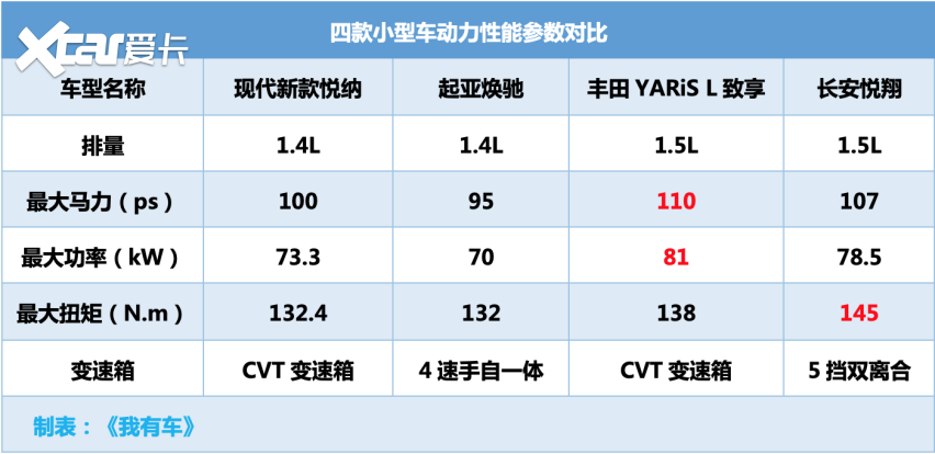 现代反击！换代ix25售10.58万起，新悦纳顶配9.68万