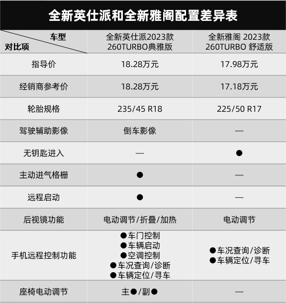 等了一个多月后，英仕派卖得比雅阁还贵