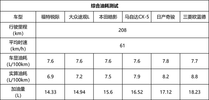 谁最面面俱到？主流合资紧凑级SUV大横评（下）