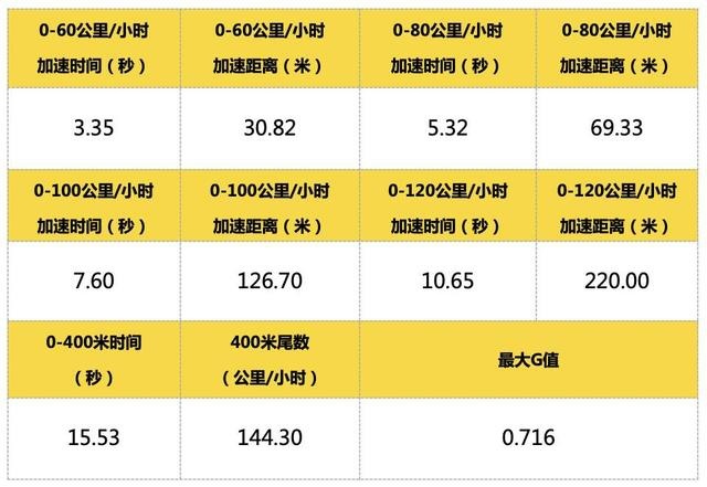 沃尔沃全新S60专业测试横评—直线加速&制动