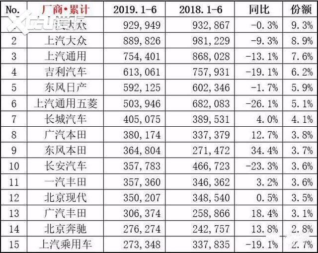 没失宠,称霸今年上半年销量!大众:你大爷终究还是你大爷