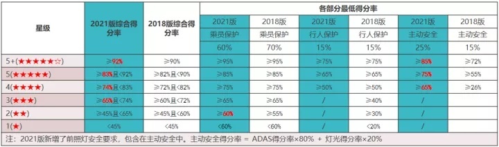 新版C-NCAP首款五星评价车型！星越L实证全域安全实力