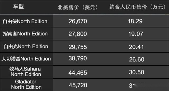 Jeep全系推出North Edition车型 最