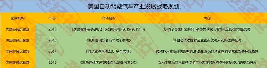 赢在未来，美欧日加速自动驾驶发展，且看国外智能网联汽车如何发