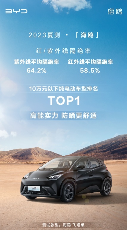 2023夏测海鸥拿下10万以内纯电动车型多项测试第一