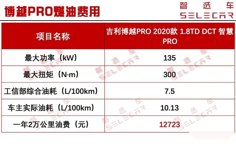 每月养车需花1716元，吉利博越PRO购车、养车成本详解