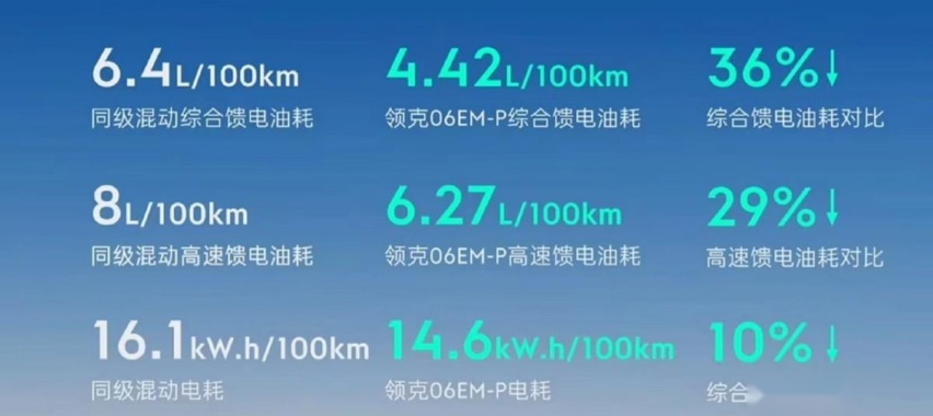 13.68万起售，领克06 EM-P搅动混动圈！留给友商的时间不多了？