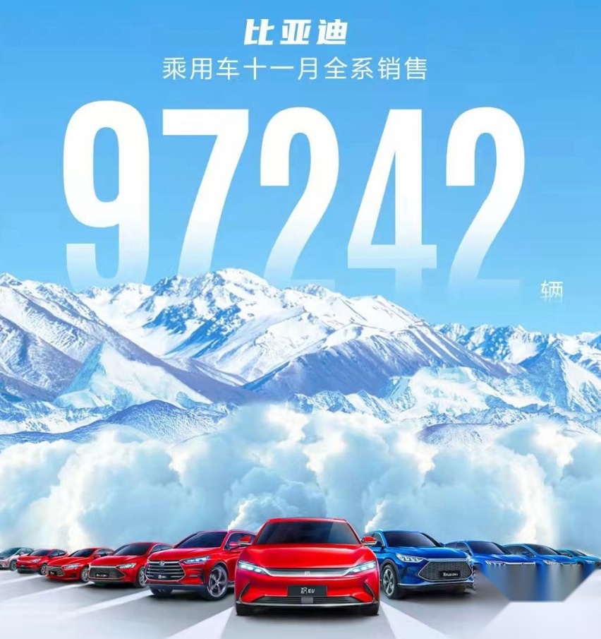 比亚迪11月销量:我要打十个!让新势力成背景板,2025年超丰田