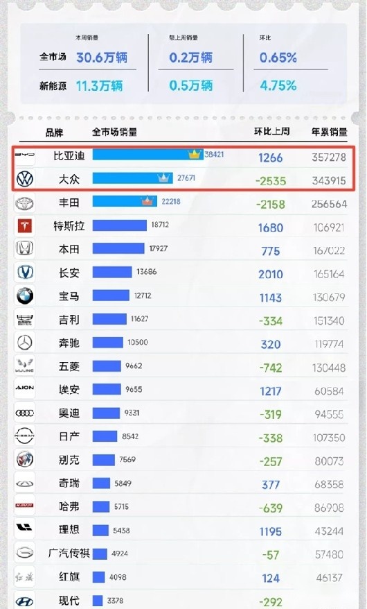 比亚迪势不可挡，上险量超南北大众之和，含金量到底有多高？