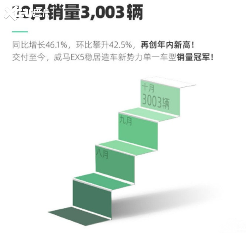 威马EX5自燃后续：上月起火车辆为营运车