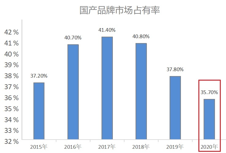 都说国产车进步很大，市占率却创6年新低，中国品牌还能雄起吗？