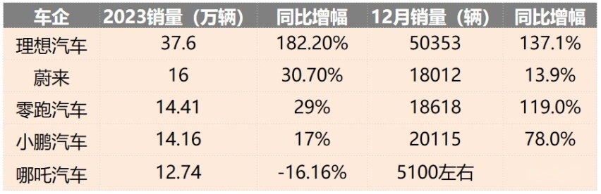 新势力2023销量：理想夺冠，零跑进前三，哪吒持续下滑承压