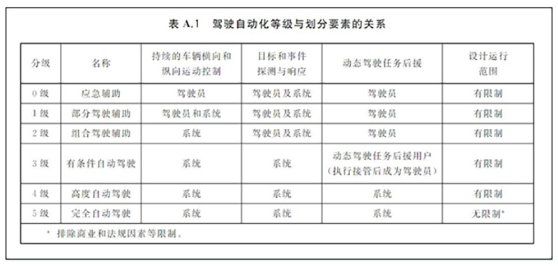 解读L1/L2级智能辅助驾驶系统的区别，透视真实“高阶智能驾驶”