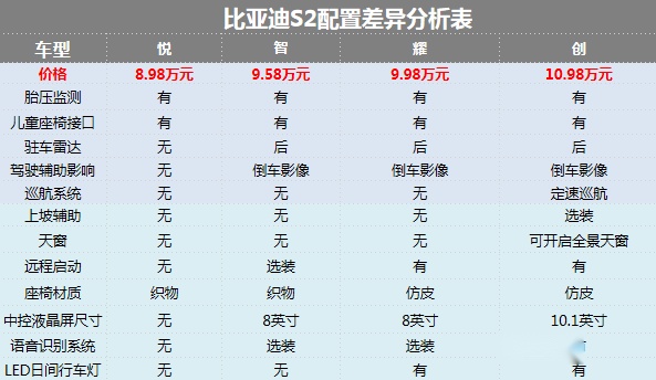 不用为了国五国六烦恼？全新比亚迪S2四款车型谁更实惠？