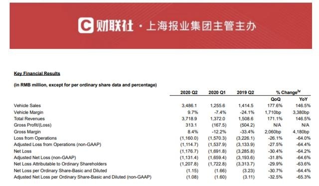 蔚来Q2财报首次毛利率转正，最会烧钱的李斌开始学着从良了？