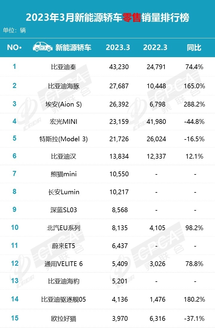 3月新能源轿车销量榜：海豚第2，Model 3第5，汉第6，猜猜谁第一