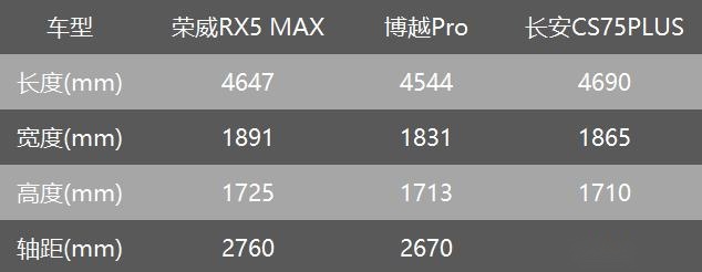 横评荣威RX5 MAX、吉利博越Pro、长安CS75PLUS，谁乘坐体验最佳？
