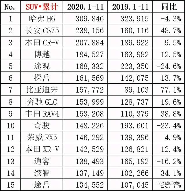 新鲜出炉：乘联会发布2020年11月月度销量排名