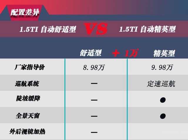 想买宋Pro燃油版?首选10.98万的自动豪华版