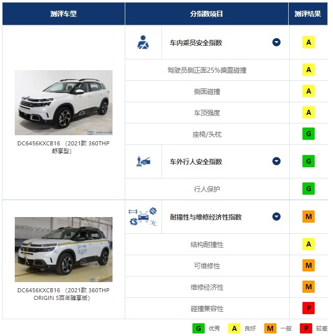 中保研最新碰撞测试成绩公布，唯一国产车超越奔驰成“史上最佳”
