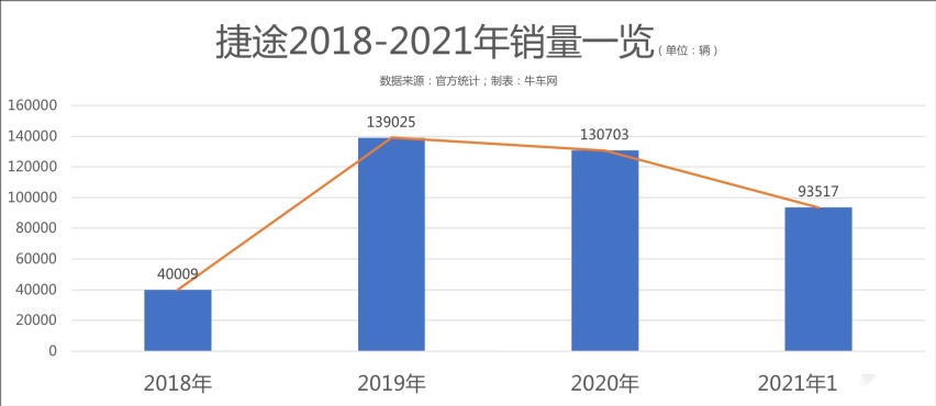 2026年销量目标百万辆，捷途X90 PLUS能否撑起理想？